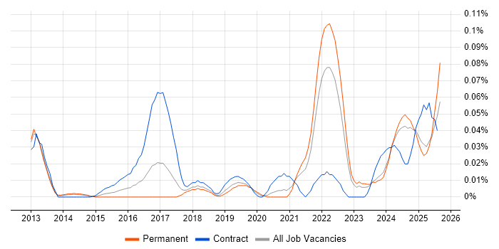 Job vacancy trend for Product Discovery in the North of England