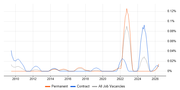 Product Governance job vacancy trend in the North of England