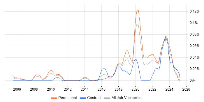 Job vacancy trend for Product Lead in the North of England Job vacancy trend for Product Lead in the North of England