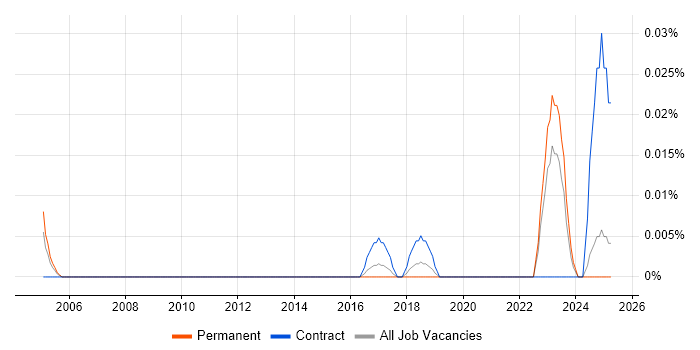 Job vacancy trend for Product Management Analyst in the North of England Job vacancy trend for Product Management Analyst in the North of England