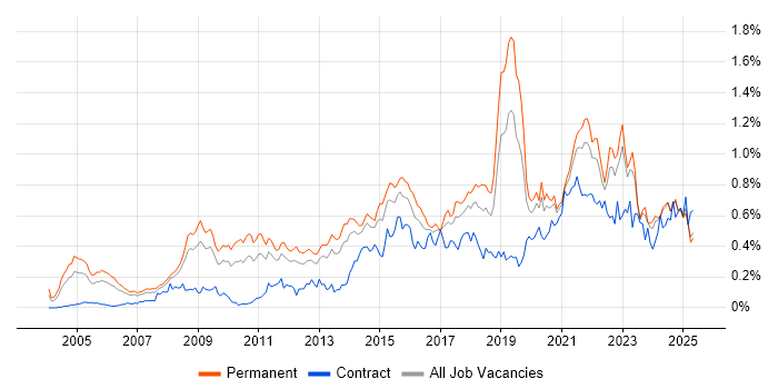 Job vacancy trend for Product Management in the North of England Job vacancy trend for Product Management in the North of England