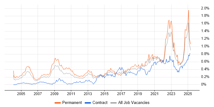 Job vacancy trend for Product Manager in the North of England Job vacancy trend for Product Manager in the North of England