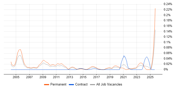 Product Marketing Manager job vacancy trend in the North of England Product Marketing Manager job vacancy trend in the North of England