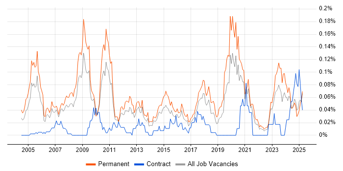Job vacancy trend for Product Marketing in the North of England Job vacancy trend for Product Marketing in the North of England