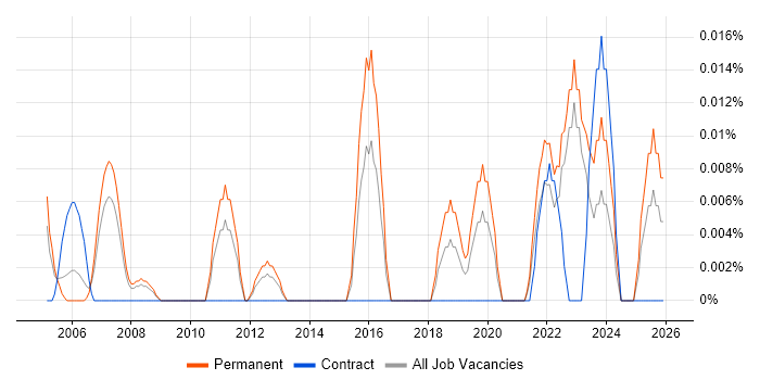 Product Operations job vacancy trend in the North of England