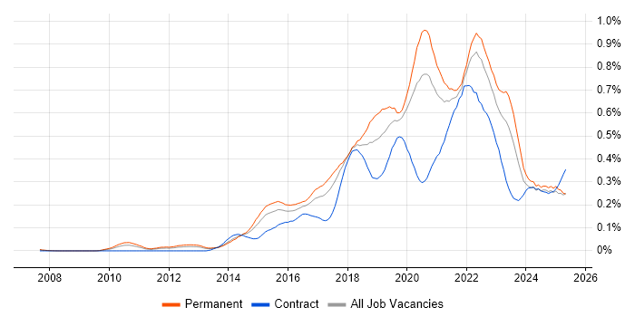 Job vacancy trend for Product Owner in the North of England Job vacancy trend for Product Owner in the North of England
