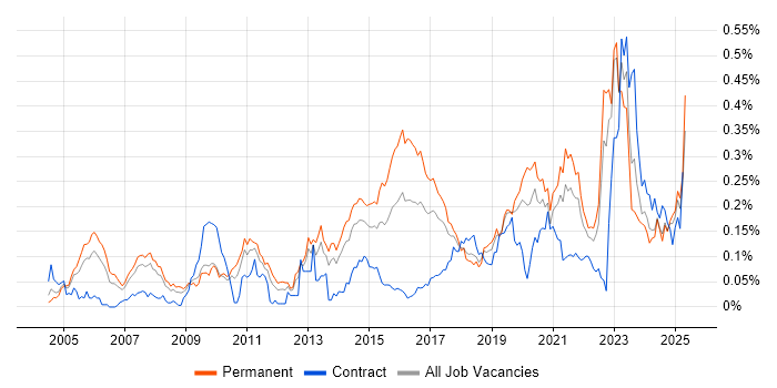 Job vacancy trend for Product Requirements in the North of England Job vacancy trend for Product Requirements in the North of England