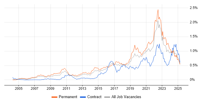 Job vacancy trend for Product Roadmap in the North of England Job vacancy trend for Product Roadmap in the North of England