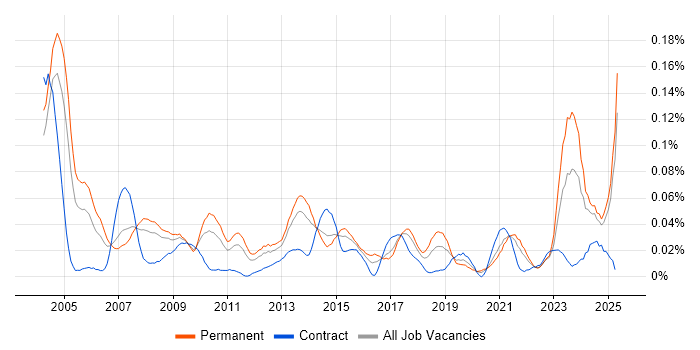 Job vacancy trend for Product Specialist in the North of England Job vacancy trend for Product Specialist in the North of England