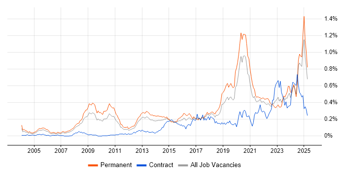 Job vacancy trend for Product Strategy in the North of England