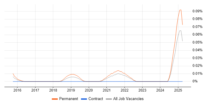 Job vacancy trend for Product Thinking in the North of England Job vacancy trend for Product Thinking in the North of England