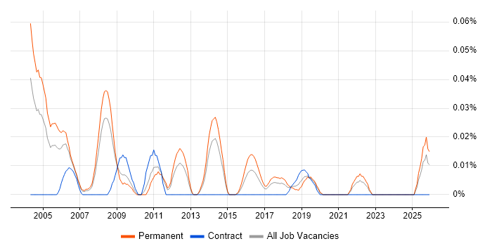 Product Trainer job vacancy trend in the North of England