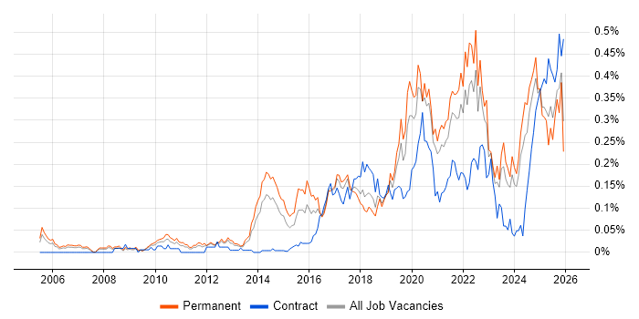 Product Vision job vacancy trend in the North of England