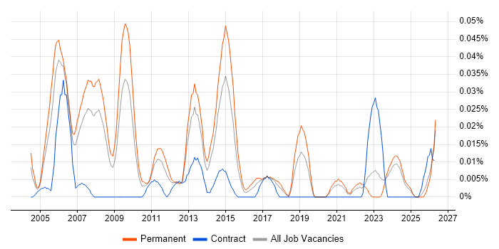 Production Manager job vacancy trend in the North of England