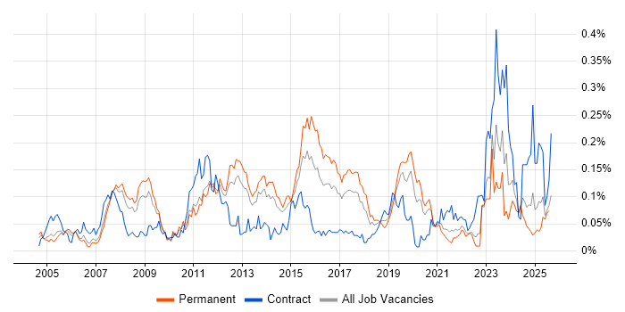 Job vacancy trend for Production Planning in the North of England
