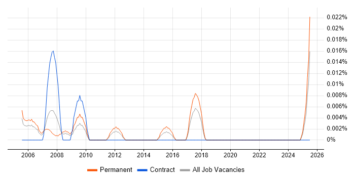 Job vacancy trend for Products Support Consultant in the North of England