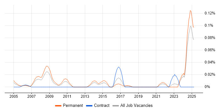 Job vacancy trend for Products Support Engineer in the North of England Job vacancy trend for Products Support Engineer in the North of England