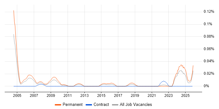 Products Support Specialist job vacancy trend in the North of England