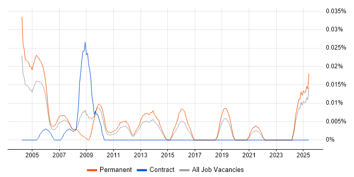 Job vacancy trend for Professional Services Consultant in the North of England Job vacancy trend for Professional Services Consultant in the North of England