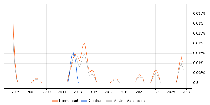 Professional Services Director job vacancy trend in the North of England