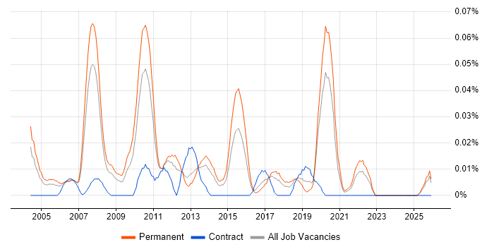 Professional Services Manager job vacancy trend in the North of England