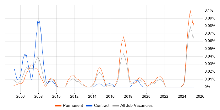 Job vacancy trend for Profibus in the North of England Job vacancy trend for Profibus in the North of England