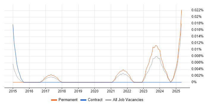 Job vacancy trend for Programmatic Advertising in the North of England Job vacancy trend for Programmatic Advertising in the North of England