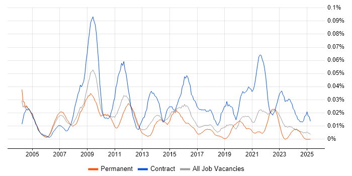 Job vacancy trend for Programme Change Manager in the North of England Job vacancy trend for Programme Change Manager in the North of England