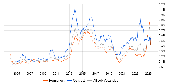 Job vacancy trend for Programme Delivery in the North of England Job vacancy trend for Programme Delivery in the North of England