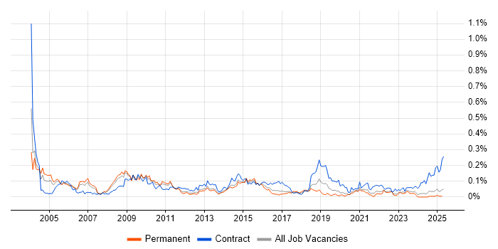 Job vacancy trend for Programme Director in the North of England Job vacancy trend for Programme Director in the North of England