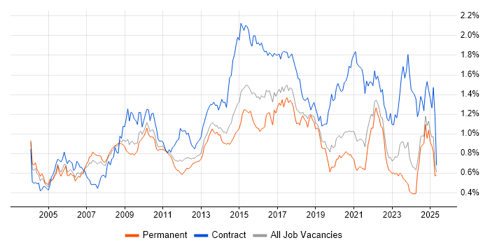 Job vacancy trend for Programme Management in the North of England Job vacancy trend for Programme Management in the North of England