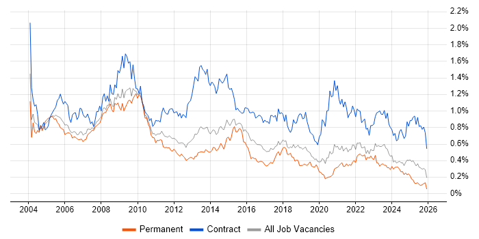 Programme Manager job vacancy trend in the North of England