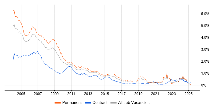 Job vacancy trend for Programmer in the North of England Job vacancy trend for Programmer in the North of England