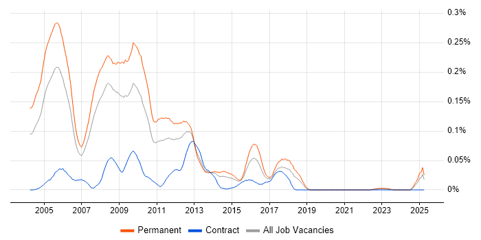 Job vacancy trend for Progress 4GL in the North of England Job vacancy trend for Progress 4GL in the North of England