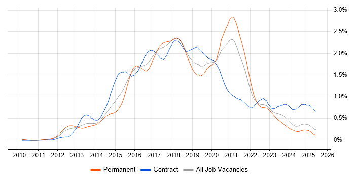 Job vacancy trend for Progress Chef in the North of England