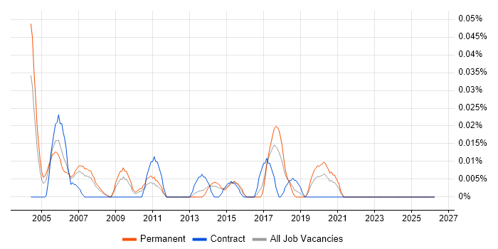 Progress DBA job vacancy trend in the North of England