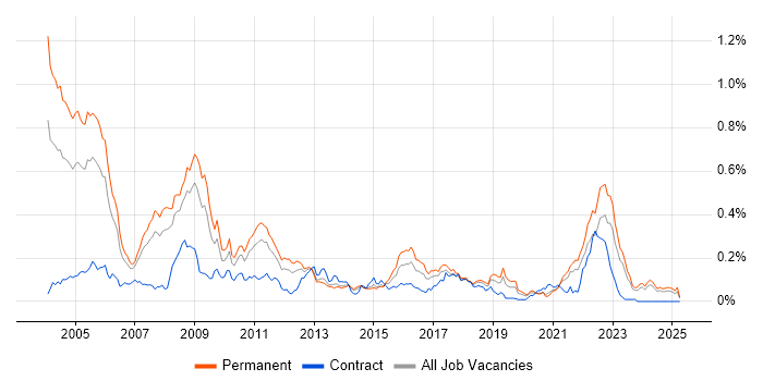 Job vacancy trend for Progress in the North of England Job vacancy trend for Progress in the North of England