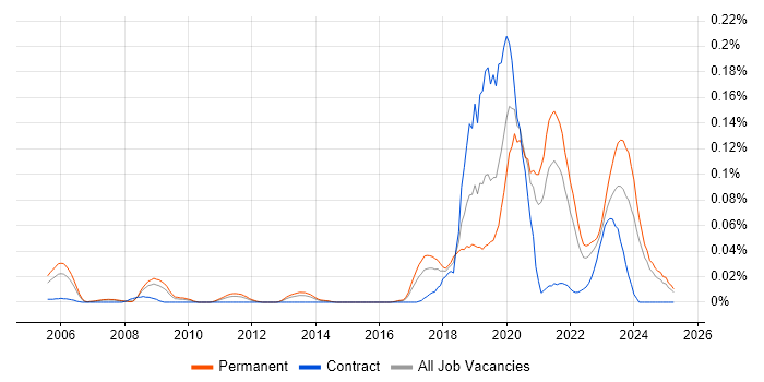 Job vacancy trend for Progressive Web App in the North of England Job vacancy trend for Progressive Web App in the North of England