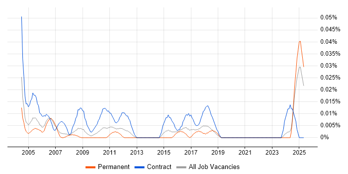 Job vacancy trend for Project Accountant in the North of England Job vacancy trend for Project Accountant in the North of England