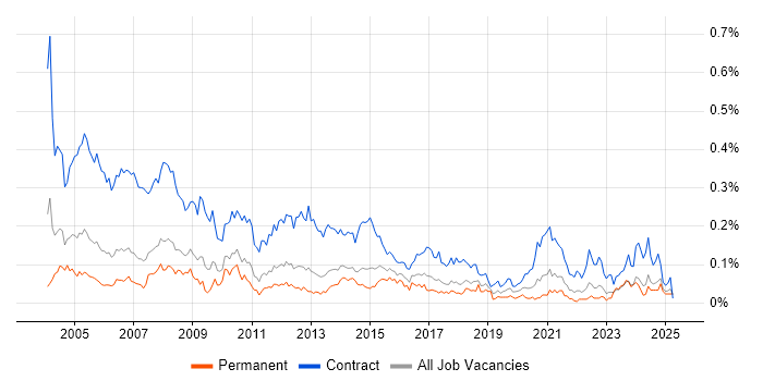 Job vacancy trend for Project Administrator in the North of England Job vacancy trend for Project Administrator in the North of England