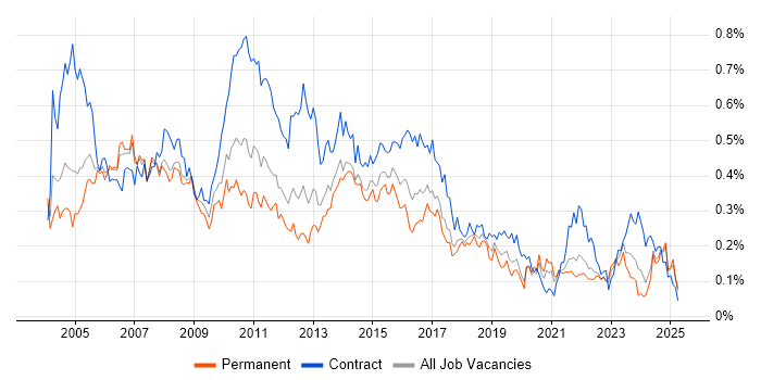 Job vacancy trend for Project Analyst in the North of England Job vacancy trend for Project Analyst in the North of England