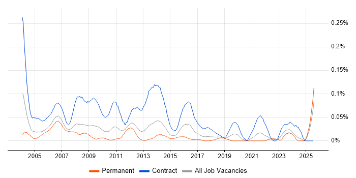 Job vacancy trend for Project Assistant in the North of England Job vacancy trend for Project Assistant in the North of England