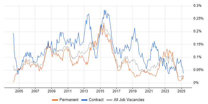 Job vacancy trend for Project Change Manager in the North of England Job vacancy trend for Project Change Manager in the North of England
