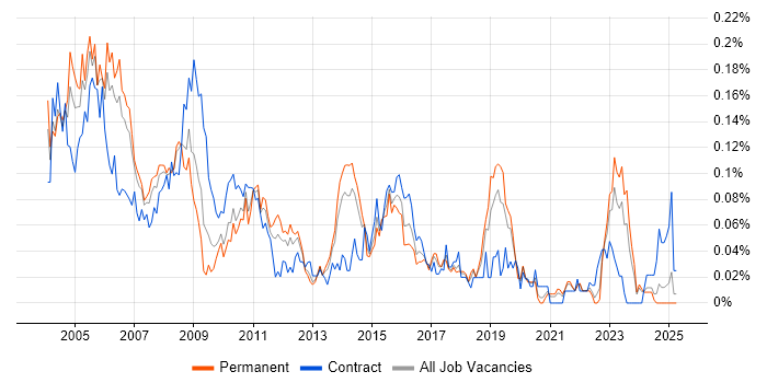 Job vacancy trend for Project Consultant in the North of England Job vacancy trend for Project Consultant in the North of England