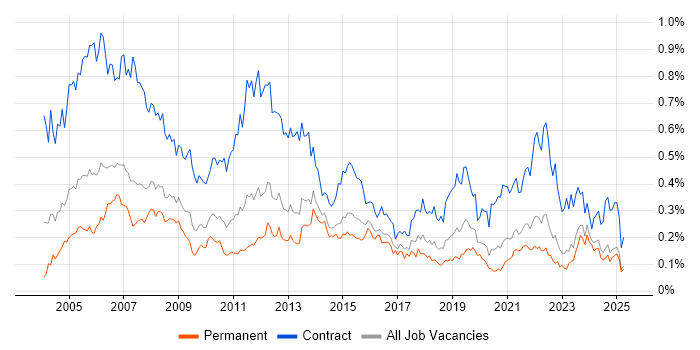 Job vacancy trend for Project Coordinator in the North of England Job vacancy trend for Project Coordinator in the North of England