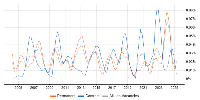 Job vacancy trend for Project Delivery Manager in the North of England Job vacancy trend for Project Delivery Manager in the North of England