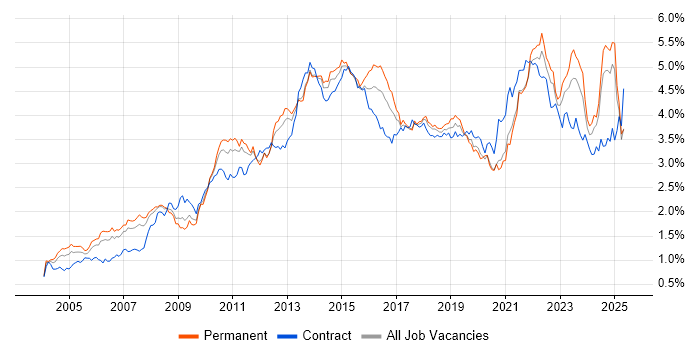 Job vacancy trend for Project Delivery in the North of England Job vacancy trend for Project Delivery in the North of England