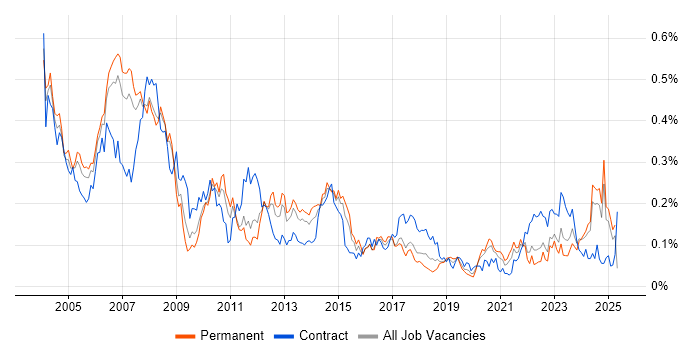Job vacancy trend for Project Leader in the North of England Job vacancy trend for Project Leader in the North of England