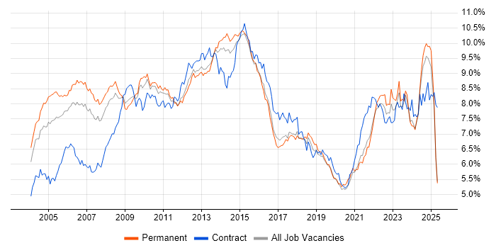 Job vacancy trend for Project Management in the North of England