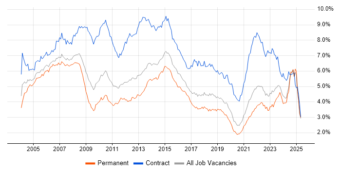 Job vacancy trend for Project Manager in the North of England Job vacancy trend for Project Manager in the North of England